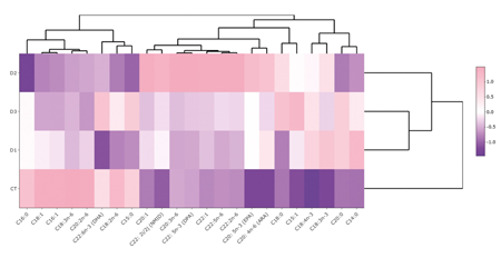Heatmap depicting an overall comparison of the whole fatty acids data set in Ruditapes decussatus siphons against different concentrations of Topas (µg L–1). The pink square border shows the fatty acids with the highest sensitivity when compared with the respective ones in the control. CT, control; D1, 4 µg L–1; D2, 40 µg L–1; D3, 400 µg L–1.