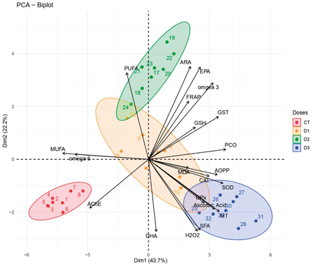 Principal component analysis (PCA) represented by two factors (F1=43.7% and F2=22.2%) and produced by biochemical variables (MDA, H2O2, PCO, CAT, GPx, SOD, GSH, AA, MT, AChE, PUFA, MUFA, SFA, ω6 (n-6 PUFA), ω3 (n-3 PUFA), ARA, EPA, DHA) in Ruditapes decussatus siphons of control (CT) and specimens treated with a series of Topas concentrations (D1, 4 µg L-1; D2, 40 µg L-1; D3, 400 µg L-1) for 96 hours.