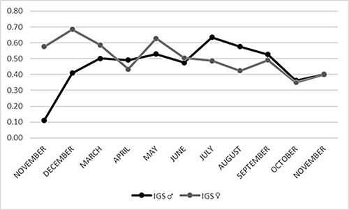La gráfica muestra la evolución mensual de dos variables IGS α e IGS ρ a lo largo de un año con fluctuaciones en sus valores.

Descripción generada con IA