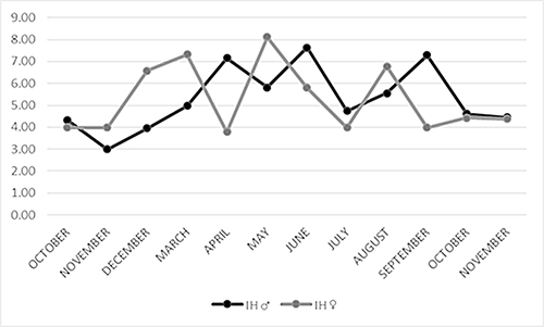 Gráfico de líneas que compara dos conjuntos de datos a lo largo de varios meses mostrando fluctuaciones en valores entre octubre y noviembre.

Descripción generada con IA